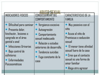 ABUSO SEXUAL INDICADORES FISICOS CONSECUENCIAS DEL COMPORTAMIENTO CARACTERISTICAS DE LA FAMILIA Dificultad para caminar Presenta dolor, hinchazón , lesiones o sangrado en el área genital o anal Infecciones Urinarias Bajo control de esfínteres Enfermedades Psicosomáticas Vergüenza excesiva Autoagresión Comportamiento sexual inadecuado Relación a estados anteriores de desarrollo. Tendencia suicidas Fuga constante de la casa Muy posesivo con el niño Acusa al niño de Promiscuo o seducción sexual El menor tiene afinidad sexual fuera de la casa Cree que el contacto sexual es una forma de amor familiar Alega otro agresor 