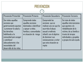 PREVENCION Prevención Primordial Prevención Primaria Prevención Secundaria Prevención Terciaria Son todas aquellas acciones que genéricamente apuntan  a promover la salud y los derechos habilitando a la comunidad para acoger y satisfacer adecuadamente a las necesidades del desarrollo de los niños Comprende todas aquellas acciones destinadas a identificar y apoyar a niños , familias y comunidades en situación de  riesgo. Comprende las acciones  que se realizan una vez que ha ocurrido el abuso sexual o maltrato infantil, con el objetivo de disminuir sus consecuencias y evitar que esta situación se repita Se trata de todas aquellas intervenciones que apunten a la rehabilitación de la victima, de su familia a través de terapia individuales y grupales o grupos de auto ayuda. 