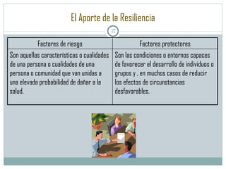 El Aporte de la Resiliencia Factores de riesgo Factores protectores Son aquellas características o cualidades de una persona o cualidades de una persona o comunidad que van unidas a una elevada probabilidad de dañar a la salud. Son las condiciones o entornos capaces de favorecer el desarrollo de individuos o grupos y , en muchos casos de reducir los efectos de circunstancias desfavorables. 