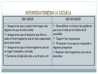INTERROGATORIO EN LA ESCUELA QUE HACER QUE NO HACER Asegurarse que a quien interrogue sea alguien en que el niño confié Asegurarse que el docente que lleve a cabo el interrogatorio sea el mas capacitado para esta tarea Asegurarse que el interrogatorio sea en un lugar tranquilo y privado Sentarse al lado del niño y no frente a él Descalificar o criticar las palabras que usa el niño en el relato de lo sucedido Sugerir las respuestas. Presionar si es que no responde a algunas preguntas Realizar interrogatorios con otros docentes  
