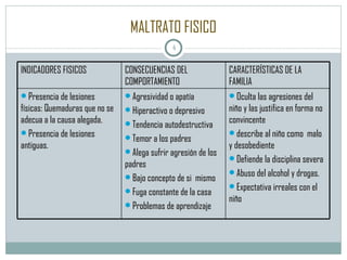 MALTRATO FISICO INDICADORES FISICOS CONSECUENCIAS DEL COMPORTAMIENTO CARACTERÍSTICAS DE LA FAMILIA Presencia de lesiones físicas: Quemaduras que no se adecua a la causa alegada. Presencia de lesiones antiguas. Agresividad o apatía Hiperactivo o depresivo Tendencia autodestructiva Temor a los padres Alega sufrir agresión de los padres Bajo concepto de si  mismo Fuga constante de la casa Problemas de aprendizaje Oculta las agresiones del niño y las justifica en forma no convincente describe al niño como  malo y desobediente Defiende la disciplina severa Abuso del alcohol y drogas. Expectativa irreales con el niño 