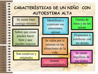 CARACTERÍSTICAS DE UN NIÑO  CON AUTOESTIMA ALTA Se siente bien consigo mismos Saben que cosas pueden hacer bien y que pueden mejorar Identifican y expresan sus emociones, opinan Se valen por sí mismas en las situaciones de la vida Gustan de retos y no les temen Dispuestos a colaborar con los demás Son creativos y originales Asume responsabilidades Se siente orgulloso de sus éxitos 