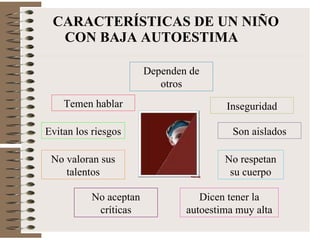 CARACTERÍSTICAS DE UN NIÑO CON BAJA AUTOESTIMA No valoran sus talentos Inseguridad Evitan los riesgos Son aislados Temen hablar Dependen de otros No aceptan críticas Dicen tener la autoestima muy alta No respetan su cuerpo 