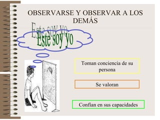 OBSERVARSE Y OBSERVAR A LOS DEMÁS Toman conciencia de su persona Se valoran Confían en sus capacidades Este soy yo 