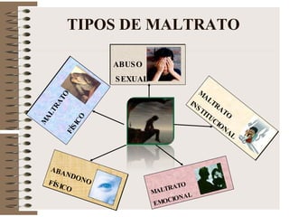 TIPOS DE MALTRATO MALTRATO FÍSICO ABANDONO FÍSICO ABUSO SEXUAL MALTRATO  EMOCIONAL MALTRATO  INSTITUCIONAL 