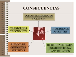 CONSECUENCIAS  TRASTORNOS AFECTIVOS TRASTORNOS DE CONDUCTA RIESGOS DE CONDUCTAS ADICTIVAS DIFICULTADES PARA ESTABLECER UNA SANA RELACIÓN COPIAN EL MODELO DE VIOLENCIA  