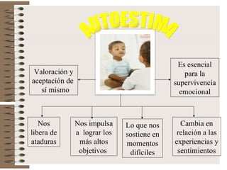 AUTOESTIMA Valoración y aceptación de  sí mismo Es esencial para la supervivencia emocional Nos libera de ataduras Cambia en relación a las experiencias y sentimientos Nos impulsa a  lograr los más altos objetivos  Lo que nos sostiene en momentos difíciles 