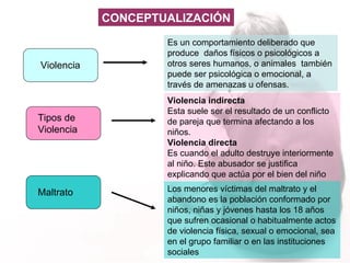 Violencia Es un comportamiento deliberado que produce  daños físicos o psicológicos a otros seres humanos, o animales  también puede ser psicológica o emocional, a través de amenazas u ofensas.  Tipos de Violencia Violencia indirecta Esta suele ser el resultado de un conflicto de pareja que termina afectando a los niños.  Violencia directa Es cuando el adulto destruye interiormente al niño. Este abusador se justifica explicando que actúa por el bien del niño Tipos de Violencia Maltrato Los menores víctimas del maltrato y el abandono es la población conformado por niños, niñas y jóvenes hasta los 18 años que sufren ocasional o habitualmente actos de violencia física, sexual o emocional, sea en el grupo familiar o en las instituciones sociales   CONCEPTUALIZACIÓN 
