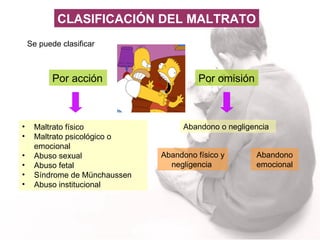 CLASIFICACIÓN DEL MALTRATO Se puede clasificar Por acción Por omisión Maltrato físico Maltrato psicológico o emocional Abuso sexual  Abuso fetal Síndrome de  Münchaussen Abuso institucional Abandono o negligencia   Abandono físico y negligencia  Abandono emocional 