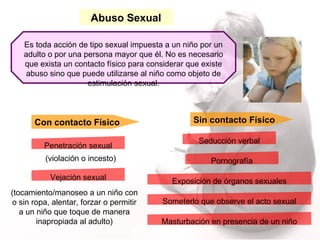Abuso Sexual Es toda acción de tipo sexual impuesta a un niño por un adulto o por una persona mayor que él. No es necesario que exista un contacto físico para considerar que existe abuso sino que puede utilizarse al niño como objeto de estimulación sexual. Con contacto Físico  Sin contacto Físico  Penetración sexual Vejación sexual (tocamiento/manoseo a un niño con o sin ropa, alentar, forzar o permitir a un niño que toque de manera inapropiada al adulto) (violación o incesto) Seducción verbal Exposición de órganos sexuales Someterlo que observe el acto sexual Masturbación en presencia de un niño Pornografía 