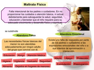 Maltrato Físico Falta intencional de los padres o cuidadores. En no proporcionar los cuidados o atención básica, ni actuar debidamente para salvaguardar la salud, seguridad, educación y bienestar que el niño requiere para su adecuado crecimiento y desarrollo físico y espiritual.  Alimento Dejados en hogares de menores   se subdivide  Abrigo Seguridad  Preocupación Educación  Abandono Emocional   Abandono Físico Las necesidades físicas básicas del menor no son atendidas adecuadamente por ningún adulto del grupo que convive con él. Higiene Atención Médica Vestuario Vigilancia Existe una falta de respuesta por parte de los padres o cuidadores a las expresiones emocionales del niño o a sus intentos de aproximación o interacción. Afecto Estimulación Apoyo Protección 