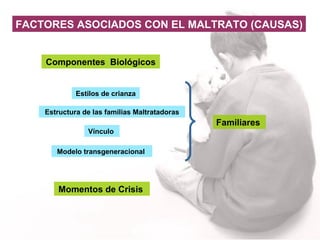 FACTORES ASOCIADOS CON EL MALTRATO (CAUSAS) Componentes  Biológicos   Familiares   Vínculo   Modelo transgeneracional   Momentos de Crisis   Estructura de las familias Maltratadoras Estilos de crianza 