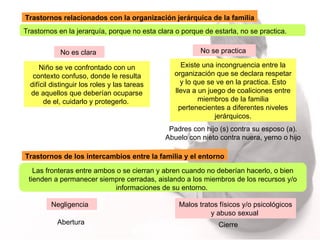 Trastornos relacionados con la organización jerárquica de la familia Trastornos de los intercambios entre la familia y el entorno Trastornos en la jerarquía, porque no esta clara o porque de estarla, no se practica. No es clara  Niño se ve confrontado con un contexto confuso, donde le resulta difícil distinguir los roles y las tareas de aquellos que deberían ocuparse de el, cuidarlo y protegerlo.  No se practica  Existe una incongruencia entre la organización que se declara respetar y lo que se ve en la practica. Esto lleva a un juego de coaliciones entre miembros de la familia pertenecientes a diferentes niveles jerárquicos. Padres  con  hijo (s) contra su esposo (a). Abuelo  con nieto contra nuera, yerno o hijo Las fronteras entre ambos o se cierran y abren cuando no deberían hacerlo, o bien tienden a permanecer siempre cerradas, aislando a los miembros de los recursos y/o informaciones de su entorno.   Negligencia  Malos tratos físicos y/o psicológicos y abuso sexual  Abertura Cierre 