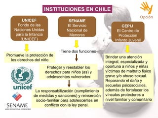 UNICEF Fondo de las Naciones Unidas para la Infancia ( UNICEF) Promueve la protección de los derechos del niño SENAME El Servicio Nacional de Menores Tiene dos funciones Proteger y reestabler los derechos para niños (as) y adolescentes vulnerados La responsabilización (cumplimiento de medidas y sanciones) y reinserción socio-familiar para adolescentes en conflicto con la ley penal.  CEPIJ  El   Centro de Protección Infanto Juvenil Brindar una atención integral, especializada y oportuna a niños y niñas víctimas de maltrato físico grave y/o abuso sexual. Reparando el daño y secuelas psicosociales, además de fortalecer los vínculos protectores a nivel familiar y comunitario  INSTITUCIONES EN CHILE 