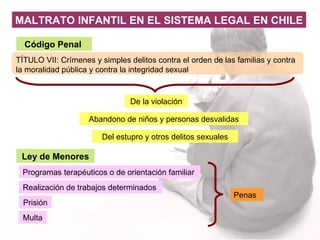 TÍTULO VII: Crímenes y simples delitos contra el orden de las familias y contra la moralidad pública y contra la integridad sexual De la violación Del estupro y otros delitos sexuales Abandono de niños y personas desvalidas Programas terapéuticos o de orientación familiar  Prisión  Multa  Ley de Menores Penas  Realización de trabajos determinados  Código Penal  MALTRATO INFANTIL EN EL SISTEMA LEGAL  EN CHILE 