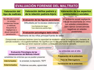 Valoración del tipo de maltrato Valoración del/los padre/s y de la relación padre/s-hijo/s Valoración de los aspectos ambientales y sociales Evaluación psicológica del/a niño/a La entrevista con el niño Evaluación Psicológica de las consecuencias del Maltrato Infantil Preparación de la entrevista Fase de Interrogatorio Terminación de la entrevista   Evaluación de las figuras parentales +  grandes  -  sugestionabilidad Dificultada por la escasa colaboración  Los factores de riesgo Las relaciones padres-hijos.  Testimonio de los niños principal fuente de datos  Compromete numerosos factores como la capacidad de expresión verbal, la imaginación y fantasía, el periodo evolutivo, o la sugestionabilidad . N o significa que no sea una fuente fiable de información sino que hay que tener especial cuidado y precaución a la hora de valorarlo . variabilidad de síntomas que se pueden presentar  Interiorizados Exteriorizados la ansiedad, la depresión, TEPT  Problemas sexuales, agresividad El ambiente social negligente, influye escasamente en niños con edades preescolares, pero ejerce consecuencias negativas en edades posteriores. Se dificulta cuando no existen evidencias físicas o médicas, frecuente en negligencia o abuso sexual sin penetración.   EVALUACIÓN FORENSE DEL MALTRATO 