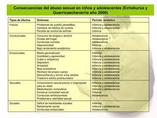 Consecuencias del abuso sexual en niños y adolescentes (Echeburúa y Guerricaecheverria año 2000) Infancia Infancia y adolescencia Adolescencia  Déficit de habilidades sociales  Retraimiento social Conductas antisociales Sociales Infancia y adolescencia Infancia y adolescencia Infancia y adolescencia Infancia Adolescencia Conocimiento sexual precoz o inapropiado para su edad Masturbación compulsiva Excesiva curiosidad sexual Conductas exhibicionistas Problemas e identidad sexual Sexuales Infancia Infancia y adolescencia Infancia y adolescencia Infancia y adolescencia Infancia y adolescencia Infancia y adolescencia Infancia y adolescencia Infancia y adolescencia Infancia y adolescencia Miedo generalizado Hostilidad y agresividad Culpa y vergüenza Depresión Ansiedad Baja autoestima Rechazo de propio cuerpo Desconfianza y rencor a los adultos Trastorno estrés postraumático  Emocionales  Adolescencia Adolescencia Adolescencia Infancia Infancia y adolescencia Consumo de drogas o alcohol Huidas del hogar Conductas suicidas Hiperactividad Bajo rendimiento académico Conductuales Infancia y adolescencia Infancia y adolescencia infancia Problemas de sueño( pesadillas) Cambios de hábitos de comida Perdida de control de esfínter Físicos Periodo  evolutivo Síntomas Tipos de efectos 