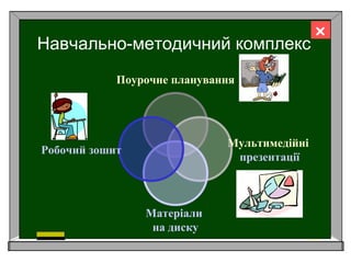 Навчально-методичний комплекс
Поурочне планування
Мультимедійні
презентації
Матеріали
на диску
Робочий зошит

 