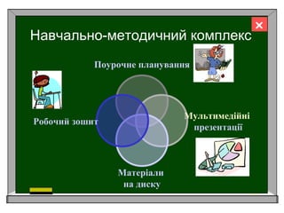 Навчально-методичний комплекс
Поурочне планування
Мультимедійні
презентації
Матеріали
на диску
Робочий зошит

 