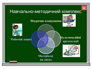 Навчально-методичний комплекс
Поурочне планування
Мультимедійні
презентації
Матеріали
на диску
Робочий зошит

 