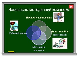 Навчально-методичний комплекс
Поурочне планування
Мультимедійні
презентації
Матеріали
на диску
Робочий зошит

 