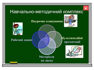 Навчально-методичний комплекс
Поурочне планування
Мультимедійні
презентації
Матеріали
на диску
Робочий зошит

 