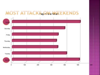 0 100 200 300 400 500 600
Monday
Tuesday
Wednesday
Thursday
Friday
Saturday
Sunday
Day of the Week
 