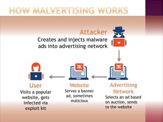 df
User
Visits a popular
website, gets
infected via
exploit kit
Website
Serves a banner
ad, sometimes
malicious
Attacker
Creates and injects malware
ads into advertising network
Advertising
Network
Selects an ad based
on auction, sends
to the website
 