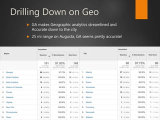 Drilling Down on Geo
 GA makes Geographic analytics streamlined and
Accurate down to the city
 25 mi range on Augusta, GA seems pretty accurate!
 