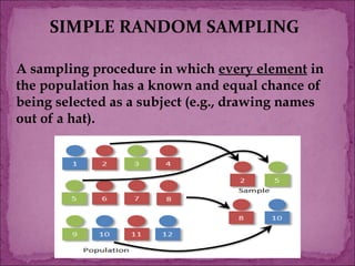 SIMPLE RANDOM SAMPLING
A sampling procedure in which every element in
the population has a known and equal chance of
being selected as a subject (e.g., drawing names
out of a hat).
 