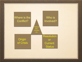 Where is the
Conflict?
Who is
Involved?
Origin
of Crisis
Resolution
or
Current
Status
Political
Geo.
Vocabul
ary
Political
Geo.
Vocabul
ary
 