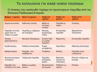 ΤΑ ΚΑΤΑΛΛΗΛΑ ΓΙΑ ΚΑΘΕ ΗΛΙΚΙΑ ΠΑΙΧΝΙΔΙΑ 
o Ο πίνακας που ακολουθεί περιέχει τα προτεινόμενα παιχνίδια από την 
Ελληνική Παιδιατρική Εταιρεία. 
Βρέφος – 1 χρονών Νήπια 1-2 χρονών Παιδία 2-5 
χρονών 
Παιδιά 5-9 
χρονών 
Παιδία 10-14 
χρονών 
Δοχεία και καπέλα Ανθεκτικές κούκλες Βιβλία με 
σύντομες 
ιστορίες 
Παιχνίδια με 
κάρτες 
Συλλογές 
Παιχνίδια τα οποία 
ηχούν όταν τα 
πιέζουν τα μωρά 
Παιχνίδια με τράβηγμα 
και σπρώξιμο 
Μπογιές, 
ξυλομπογιές, 
πηλός 
Επιτραπέζια 
παιχνίδια 
Μικροσκόπια- 
Τηλεσκόπια 
Πίνακες 
Δραστηριοτήτων 
Μουσικές Πλατφόρμες Εύκολα πάζλ 
με μεγάλα 
κομμάτια 
Μαριονέτες Επιτραπέζια παιχνίδια 
Κουδουνίστρες Παιδικά αυτοκινητάκια Ρούχα 
μεταμφίεσης 
Αεροπλάνα Αθλητικός εξοπλισμός 
Μαλακά ζωάκια Παιχνίδια που 
στοιβάζονται 
Τουβλάκια Μπάλες Παιχνίδια στους 
υπολογιστές 
Φωτεινά κινούμενα 
αντικείμενα 
Τηλεφωνικά παιχνίδια Παιχνίδια 
εξωτερικού 
χώρου 
Βαλιτσάκι 
γιατρού και 
νοσοκόμος 
Ραπτική, πλέξιμο και 
κέντημα 
Παιχνίδια που 
επιπλέουν στο νερό 
Βιβλία με μεγάλες 
εικόνες 
Μαυροπίνακας 
και κιμωλία 
Ποδήλατο με 
κράνος 
Σπιτάκια 
 