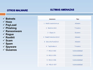    Botnets
   Hoax
   PayLoad
   Phishing
   Ransomware
   Rogue
   Rootkit
   Scam
   Spam
   Spyware
   Gusanos
 