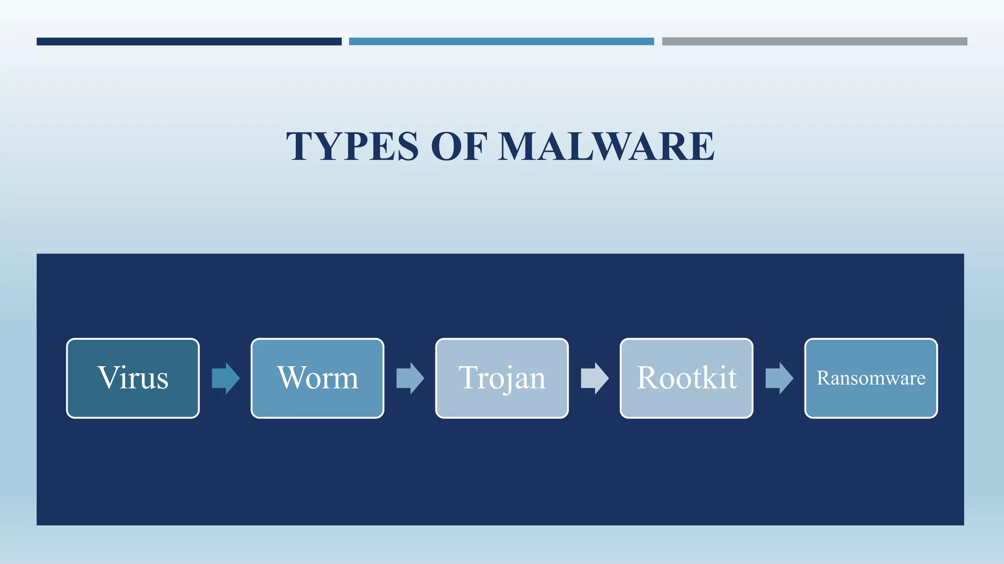 TYPES OF MALWARE
Virus Worm Trojan Rootkit Ransomware
 