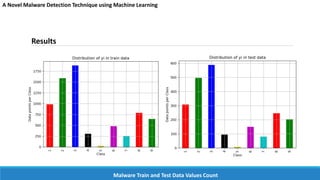 Design and Development of an Efficient Malware Detection Using ML | PDF