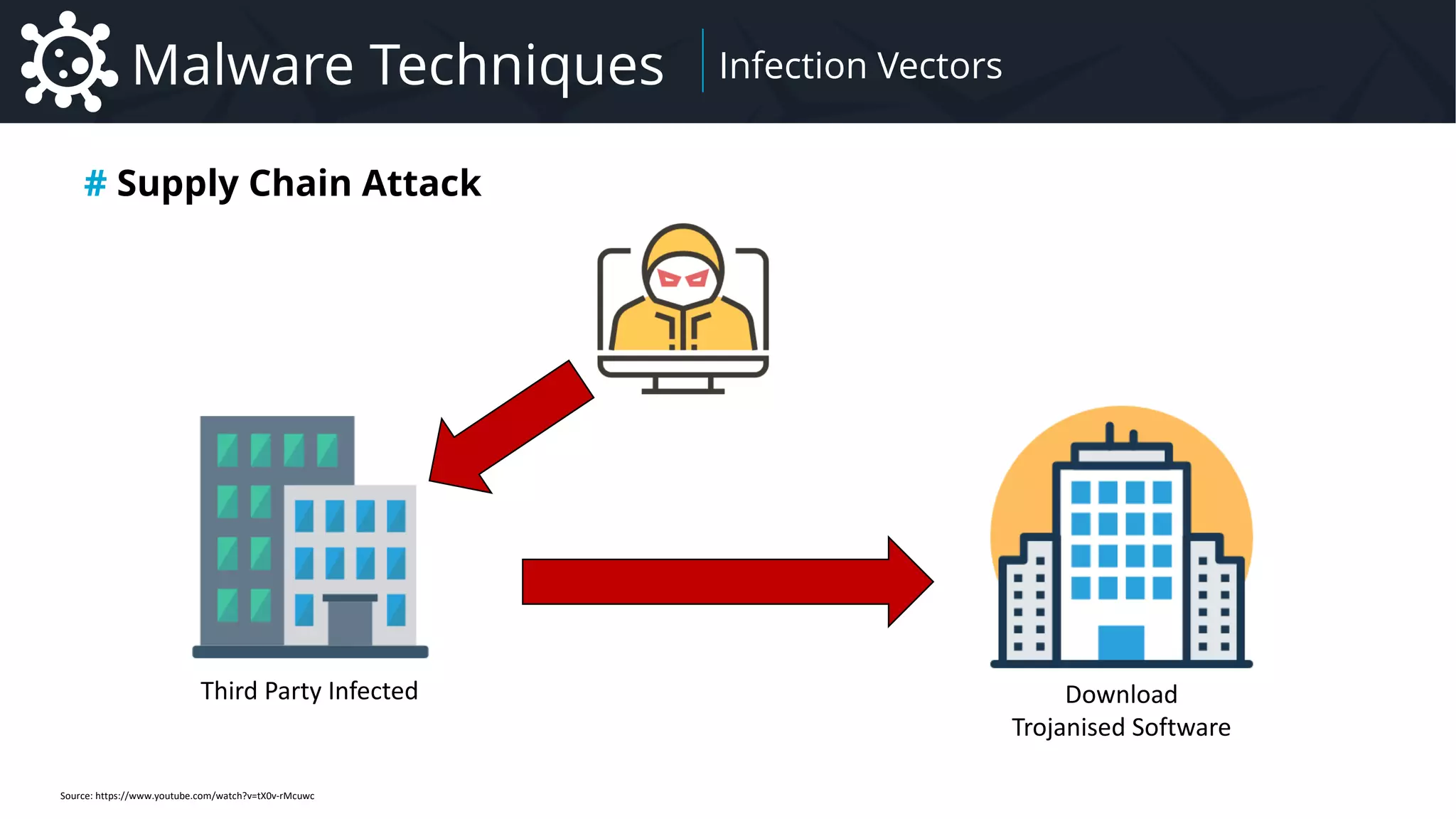 Malware Introduction to Malware – Focus on Remote Administration Tool Family
Malware Techniques Infection Vectors
# Supply Chain Attack
Third Party Infected Download
Trojanised Software
Source: https://www.youtube.com/watch?v=tX0v-rMcuwc
 
