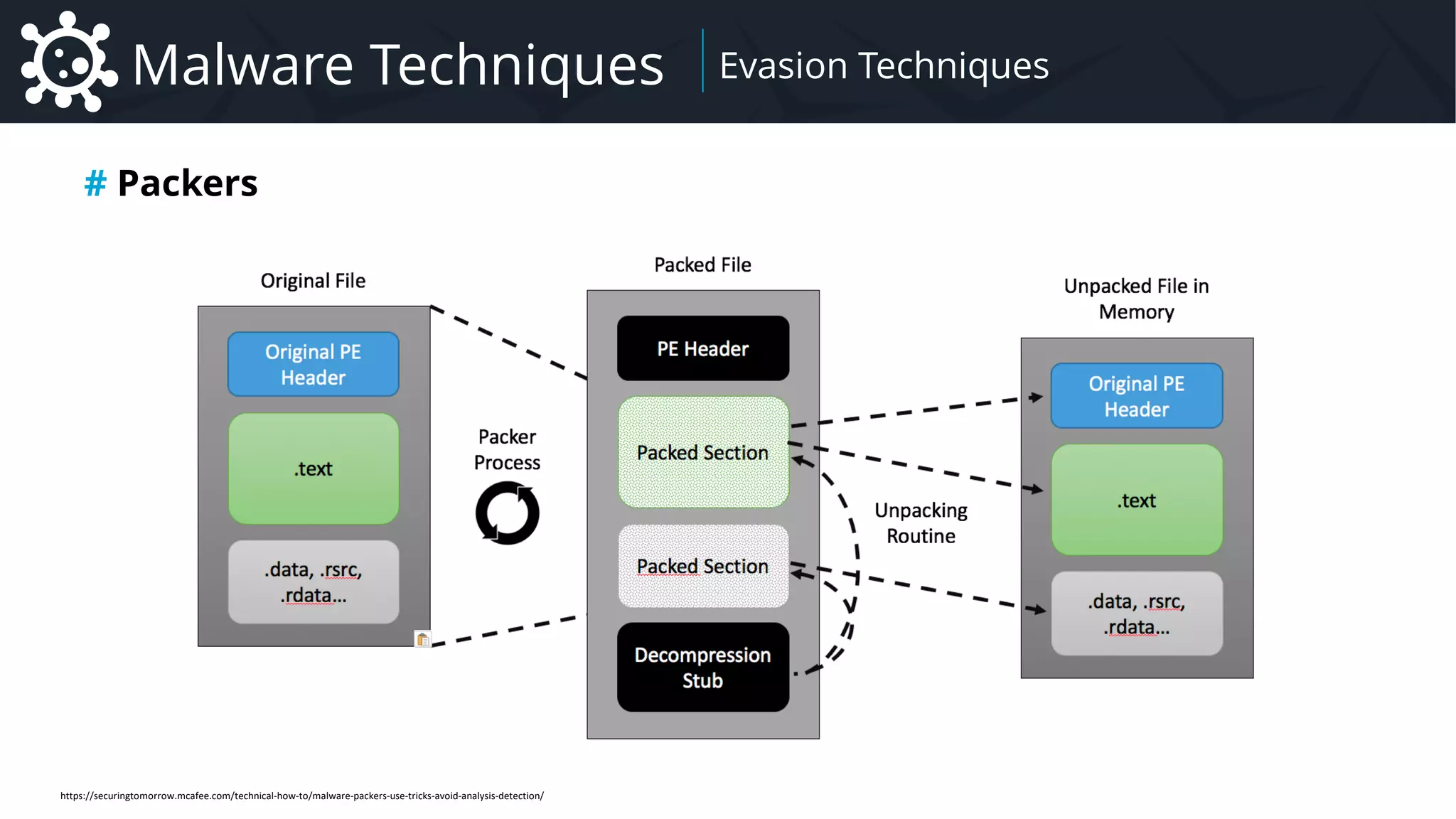 Malware Introduction to Malware – Focus on Remote Administration Tool Family
Malware Techniques Evasion Techniques
# Packers
https://securingtomorrow.mcafee.com/technical-how-to/malware-packers-use-tricks-avoid-analysis-detection/
 