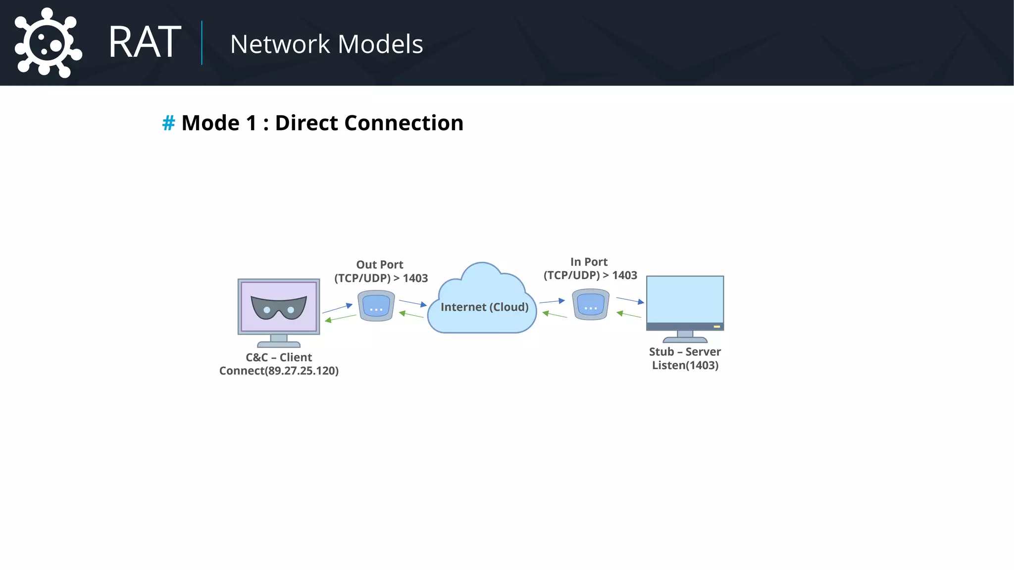 # Mode 1 : Direct Connection
C&C – Client
Connect(89.27.25.120)
Stub – Server
Listen(1403)
Out Port
(TCP/UDP) > 1403
Internet (Cloud)
In Port
(TCP/UDP) > 1403
Malware Network Models
RAT Network Models
 