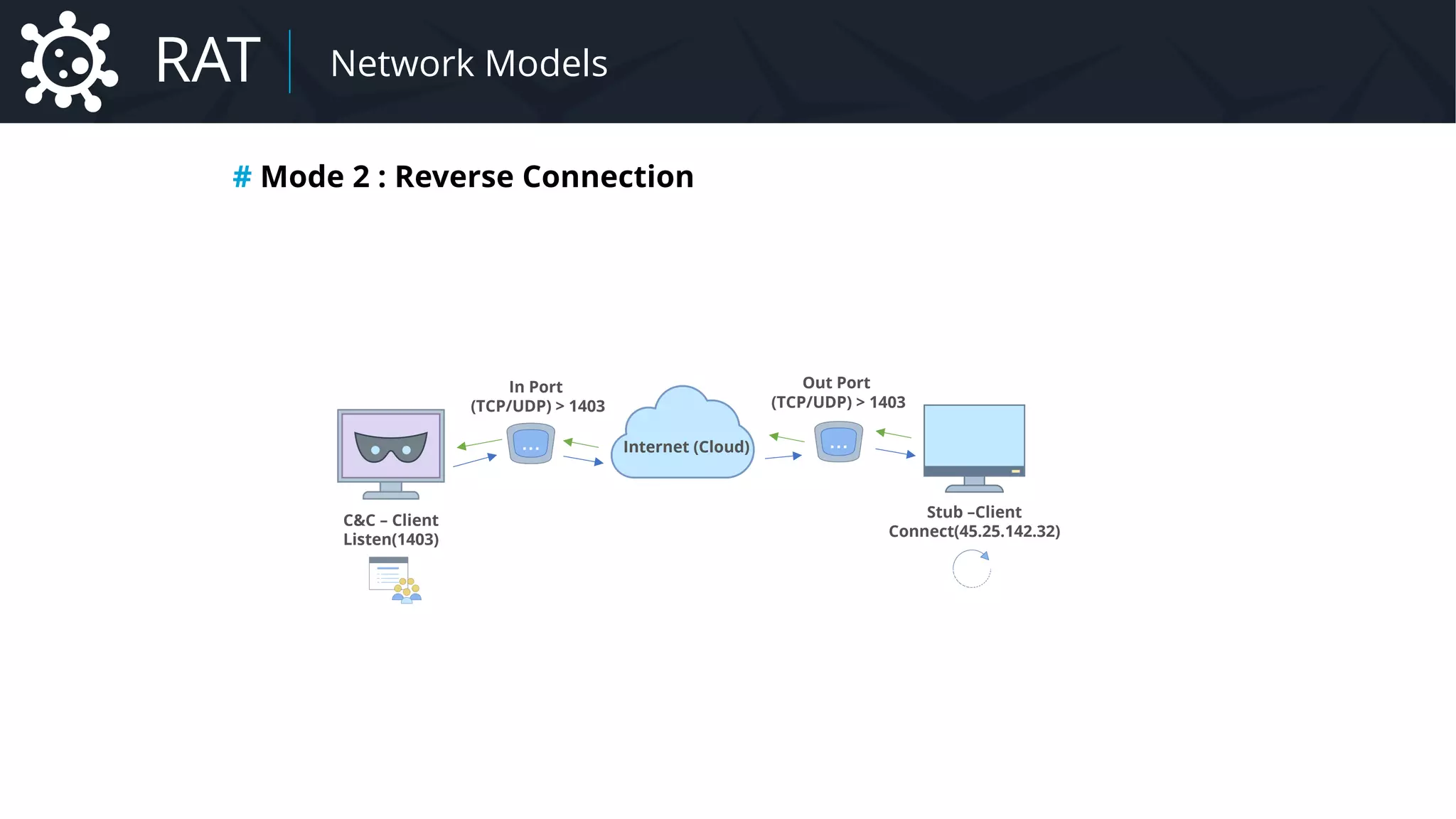 # Mode 2 : Reverse Connection
Malware Network Models
C&C – Client
Listen(1403)
Stub –Client
Connect(45.25.142.32)
In Port
(TCP/UDP) > 1403
Internet (Cloud)
Out Port
(TCP/UDP) > 1403
RAT Network Models
 