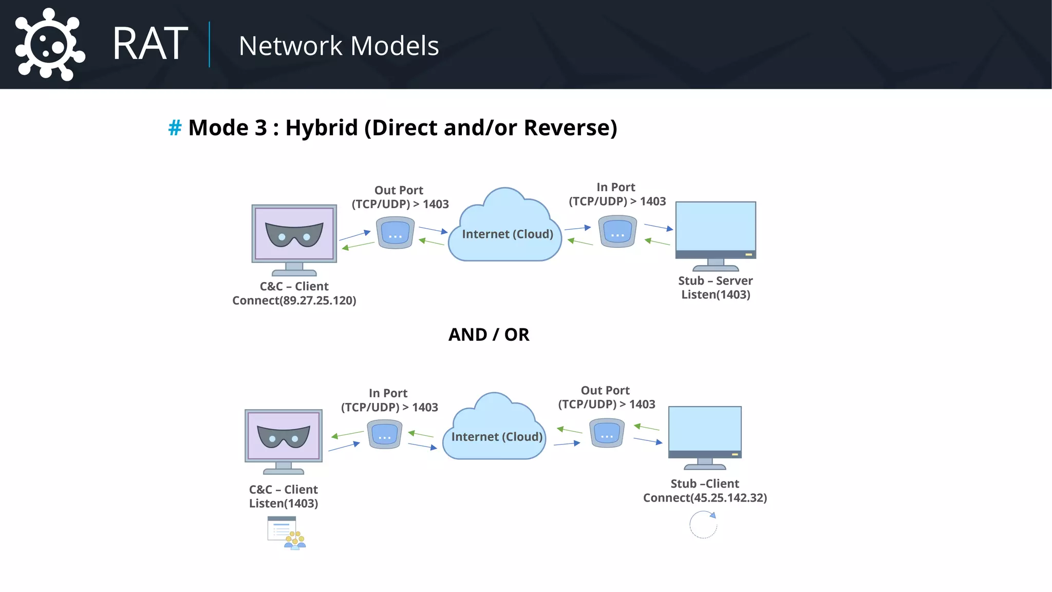 # Mode 3 : Hybrid (Direct and/or Reverse)
Malware Network Models
C&C – Client
Connect(89.27.25.120)
Stub – Server
Listen(1403)
Out Port
(TCP/UDP) > 1403
Internet (Cloud)
In Port
(TCP/UDP) > 1403
C&C – Client
Listen(1403)
Stub –Client
Connect(45.25.142.32)
In Port
(TCP/UDP) > 1403
Internet (Cloud)
Out Port
(TCP/UDP) > 1403
AND / OR
RAT Network Models
 