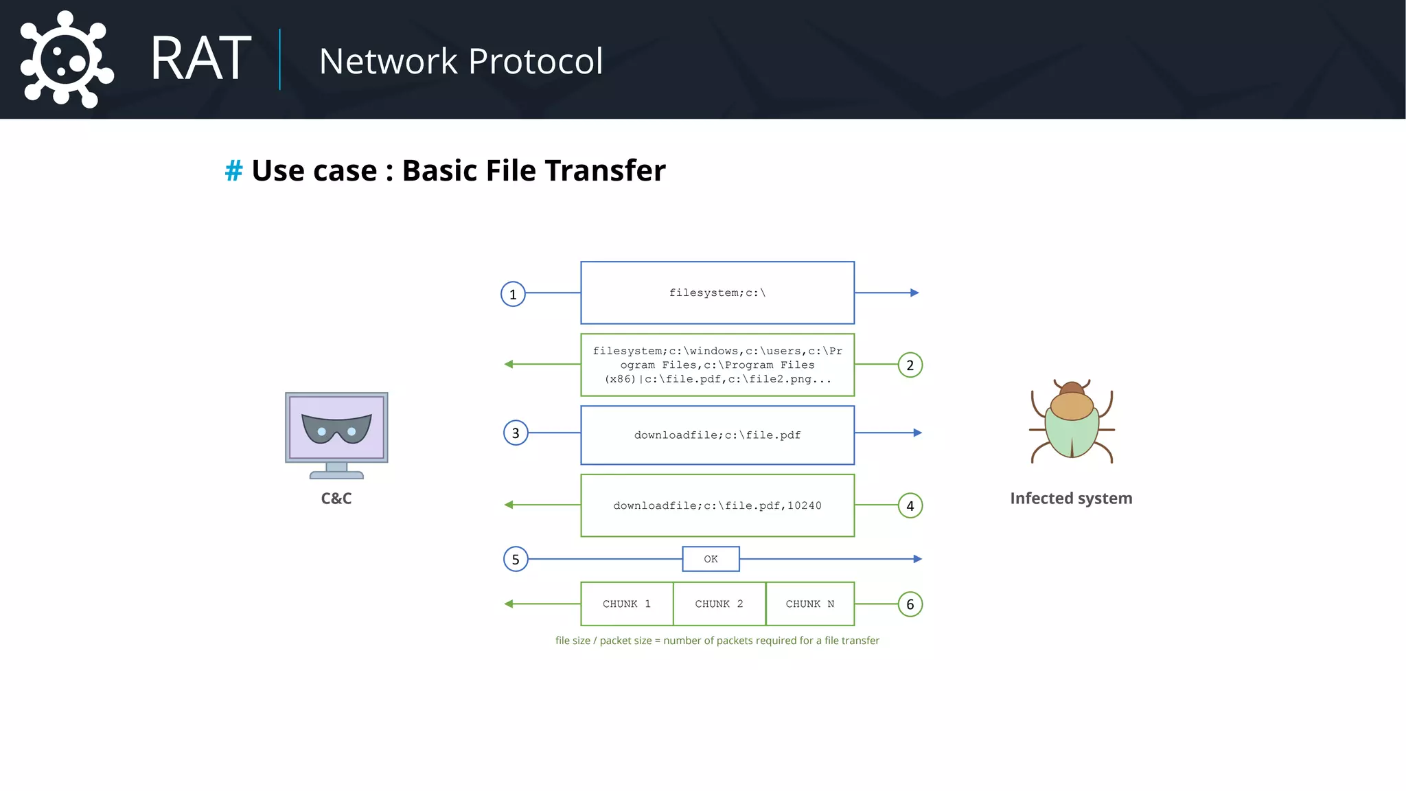 Malware Network Protocol
# Use case : Basic File Transfer
1
2
filesystem;c:
filesystem;c:windows,c:users,c:Pr
ogram Files,c:Program Files
(x86)|c:file.pdf,c:file2.png...
3 downloadfile;c:file.pdf
4downloadfile;c:file.pdf,10240
5 OK
6CHUNK 1 CHUNK 2 CHUNK N
C&C Infected system
file size / packet size = number of packets required for a file transfer
RAT Network Protocol
 