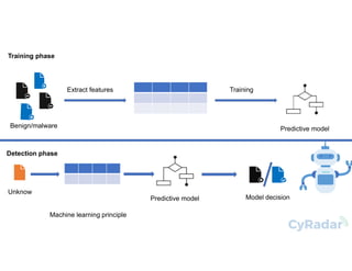 Malware detection-using-machine-learning | PPT