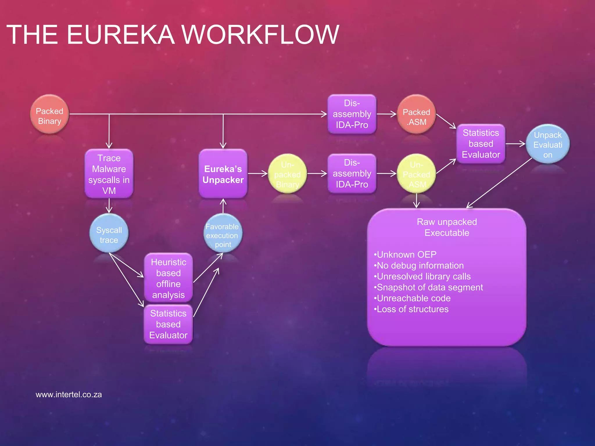 THE EUREKA WORKFLOW
Trace
Malware
syscalls in
VM
Syscall
trace
Heuristic
based
offline
analysis
Eureka’s
Unpacker
Favorable
execution
point
Packed
Binary
Un-
packed
Binary
Dis-
assembly
IDA-Pro
Un-
Packed
.ASM
Dis-
assembly
IDA-Pro
Packed
.ASM
Statistics
based
Evaluator
Unpack
Evaluati
on
Raw unpacked
Executable
•Unknown OEP
•No debug information
•Unresolved library calls
•Snapshot of data segment
•Unreachable code
•Loss of structuresStatistics
based
Evaluator
www.intertel.co.za
 