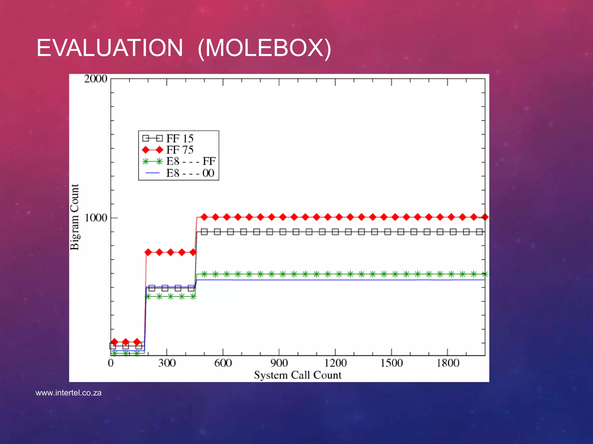 EVALUATION (MOLEBOX)
www.intertel.co.za
 