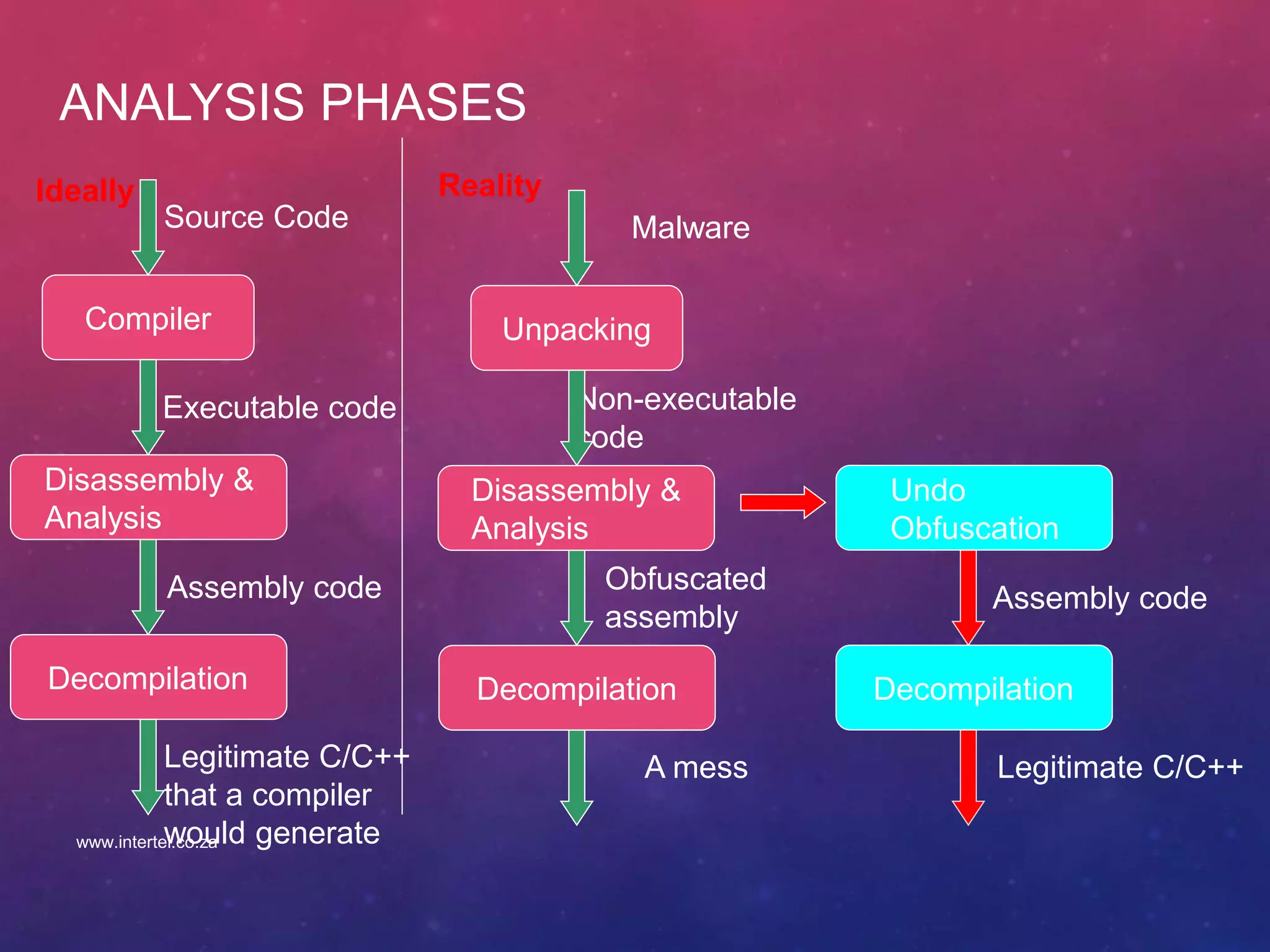 ANALYSIS PHASES
Compiler
Source Code
Executable code
Assembly code
Legitimate C/C++
that a compiler
would generate
Disassembly &
Analysis
Decompilation
Ideally
Unpacking
Malware
Non-executable
code
Obfuscated
assembly
A mess
Disassembly &
Analysis
Decompilation
Reality
Assembly code
Legitimate C/C++
Undo
Obfuscation
Decompilation
www.intertel.co.za
 