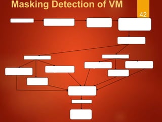 Masking Detection of VM
42
Load Binary Detect if the binary
is 64 or 32 bit.
Display the detection and
give option to user to
change it.
Detect the OS as 64/32
bit.
Detect the Underlying VM
Virtual PC VirtualBox
Register Check
masking
Invalid Opcode Check
Masking
File Check
Masking
File Check
Masking
Register Check
Masking
Instruction Check
Masking
Feedback
Save to db for
further analysis
Execution of loaded
binary completed
 