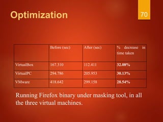 Optimization
Before (sec) After (sec) % decrease in
time taken
VirtualBox 167.310 112.411 32.08%
VirtualPC 294.786 205.953 30.13%
VMware 418.642 299.158 28.54%
70
Running Firefox binary under masking tool, in all
the three virtual machines.
 