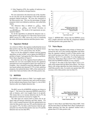 4. False Negatives (FN), the number of malicious exe-
    cutables classiﬁed as benign binaries.                                                100

                                                                                          90
   We were interested in the detection rate of the classiﬁer.                             80
In our case this was the percentage of the total malicious
                                                                                          70
programs labeled malicious. We were also interested in




                                                                     Detection Rate %
the false positive rate. This was the percentage of benign                                60

programs which were labeled as malicious, also called false                               50
alarms.                                                                                   40
   The Detection Rate is deﬁned as ÌÈÌÈ Æ , False
                                               ·                                          30
                          È
Positive Rate as ÌÆ · È , and Overall Accuracy as                                                                  RIPPER with Function Calls
                                                                                                                       RIPPER with DLLs Only
      ÌÈ ·ÌÆ
                                                                                          20
                                                                                                            RIPPER with Counted Function Calls
ÌÈ ·ÌÆ · È · Æ . The results of all experiments are pre-                                  10                                Signature Method
sented in Table 3.
   For all the algorithms we plotted the detection rate vs.                                     0       5      10        15         20           25   30
                                                                                                                False Positive Rate %
false positive rate using Receiver Operating Characteristic
(ROC) curves [11]. ROC curves are a way of visualizing              Figure 7: RIPPER ROC. Notice that the RIPPER curves
the trade-offs between detection and false positive rates.          have a higher detection rate than the comparison method
                                                                    with false-positive rates greater than 7%.
7.1 Signature Method
As is shown in Table 3, the signature method had the lowest         7.3 Naive Bayes
false positive rate, 0% This algorithm also had the lowest
                                                                    The Naive Bayes algorithm using strings as features per-
detection rate, 33.75%, and accuracy rate, 49.28%.
                                                                    formed the best out of the learning algorithms and better
   Since we use this method to compare with the learning
                                                                    than the signature method in terms of false positive rate
algorithms we plot its ROC curves against the RIPPER al-
                                                                    and overall accuracy (see Table 3). It is the most accurate
gorithm in Figure 7 and against the Naive Bayes and Multi-
                                                                    algorithm with 97.11% and within 1% of the highest de-
Naive Bayes algorithms in Figure 8.
                                                                    tection rate, Multi-Naive Bayes with 97.76%. It performed
   The detection rate of the signature-based method is in-          better than the RIPPER methods in every category.
herently low over new executables because the signatures
                                                                       In Figure 8, the slope of the Naive Bayes curve is ini-
generated were never designed to detect new malicious ex-
                                                                    tially much steeper than the Multi-Naive Bayes. The Naive
ecutables. Also it should be noted that although the signa-
                                                                    Bayes with strings algorithm has better detection rates for
ture based method only detected 33.75% of new malicious
                                                                    small false positive rates. Its results were greater than 90%
programs, the method did detect 100% of the malicious bi-
                                                                    accuracy with a false positive rate less than 2%.
naries that it had seen before with a 0% false positive rate.


7.2 RIPPER                                                                                 100
The RIPPER results shown in Table 3 are roughly equiv-                                      90
alent to each other in detection rates and overall accuracy,                                80
                                                                       Detection Rate %




but the method using features from Figure 2, a list of DLL                                  70
function calls, has a higher detection rate.                                                60
                                                                                            50
                                                                                            40
   The ROC curves for all RIPPER variations are shown in                                    30
Figure 7. The lowest line represents RIPPER using DLLs
                                                                                            20                   Naive Bayes with Strings
only as features, and it was roughly linear in its growth.                                                   Multi-Naive Bayes with Bytes
                                                                                            10                          Signature Method
This means that as we increase detection rate by 5% the
false positive would also increase by roughly 5%.                                               0
                                                                                                    0   2     4     6       8     10             12   14
   The other lines are concave down so there was an op-                                                       False Positive Rate %
timal trade-off between detection and false alarms. For
DLL’s with Counted Function Calls this optimal point was
when the false positive rate was 10% and the detection rate         Figure 8: Naive Bayes and Multi-Naive Bayes ROC. Note
was equal to 75%. For DLLs with Function Calls the opti-            that the Naive Bayes and Multi-Naive Bayes methods have
mal point was when the false positive rate was 12% and the          higher detection rate than the signature method with a
detection rate was less than 90%.                                   greater than 0.5% false positive rate.


                                                                9
 