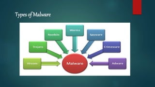 Types of Malware
 