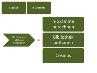 Statisch          n-Gramme



                             n-Gramme
                             berechnen
  Mit bekannter              Bibliothek
    Malware          =
   vergleichen               aufbauen

                              Cosinus
 